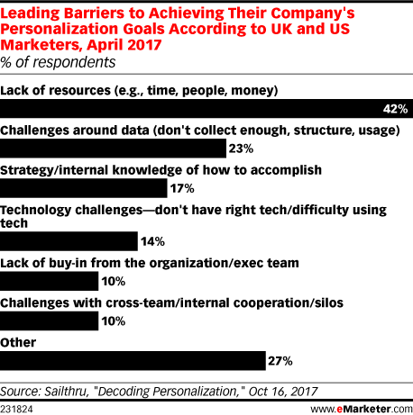 Barriers to website personalization goals for IT teams and the wider organization
