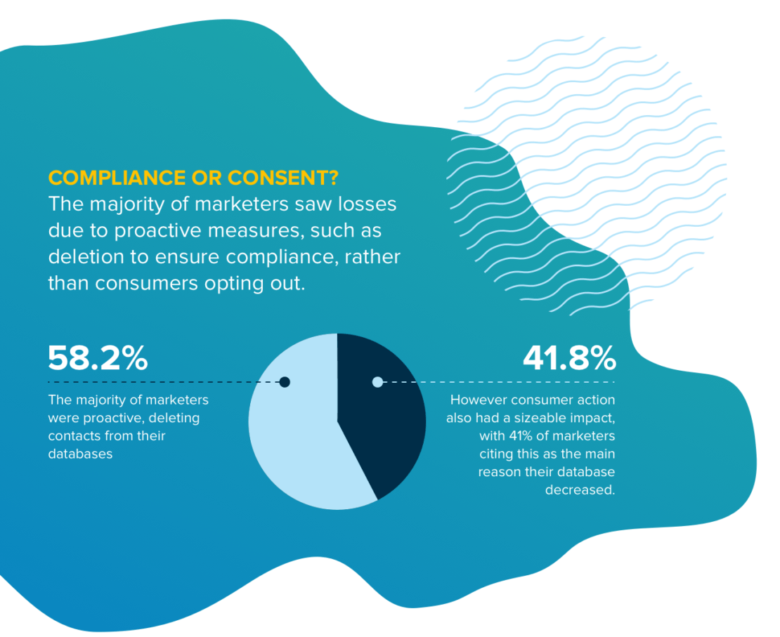 GDPR and Marketing: compliance or consent?