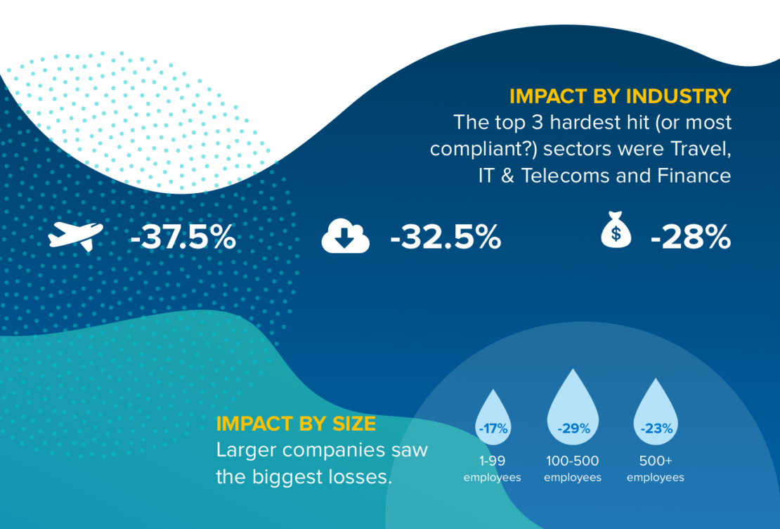 GDPR and Marketing: impact by size and by industry