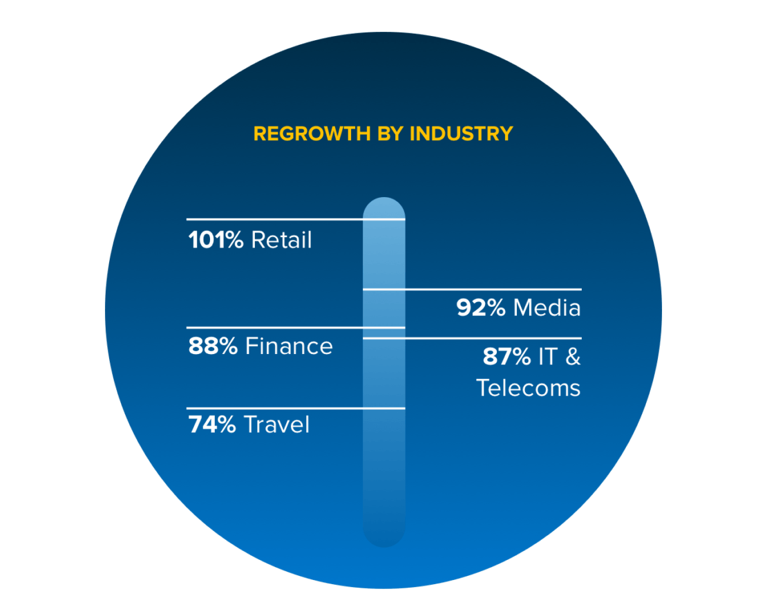 GDPR and Marketing: database regrowth by industry