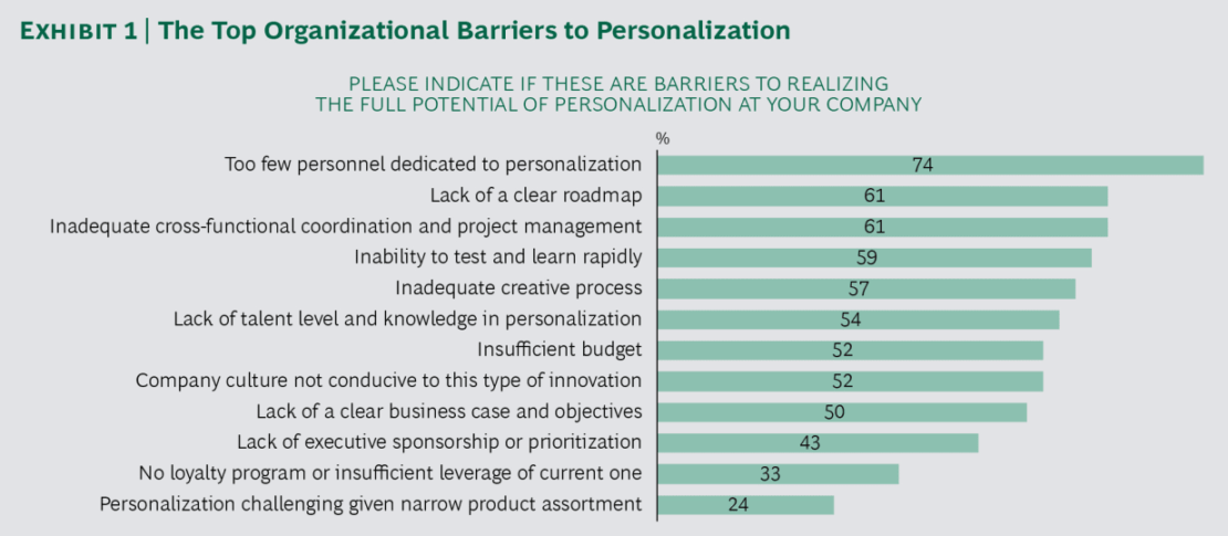 Website personalization organizational challenges