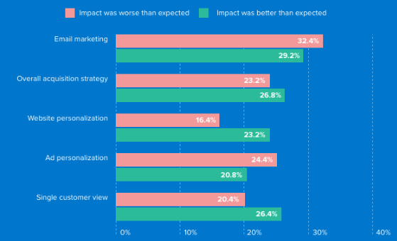 GDPR and Marketing: how expectations were met