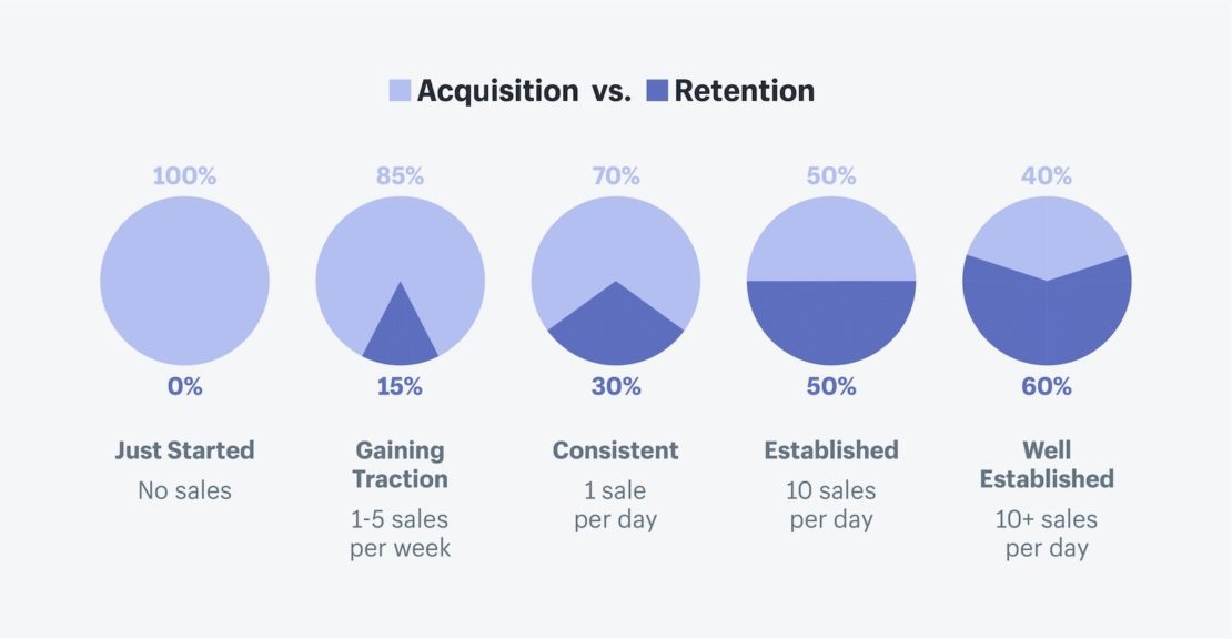 Customer retention vs. acquisition