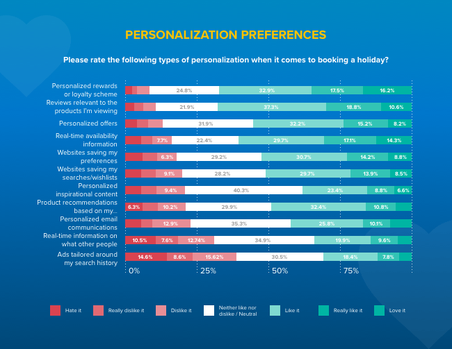 The travel customer journey: personalization preferences