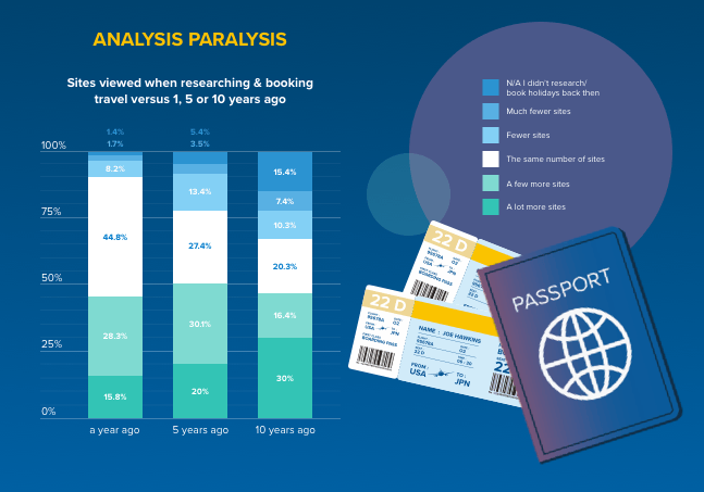 The travel customer journey: number of sites viewed in the course of booking