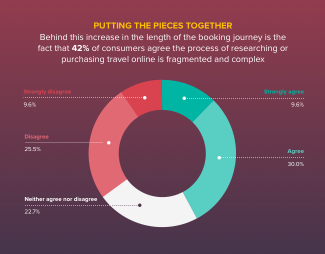 The travel customer journey: complex and fragmented