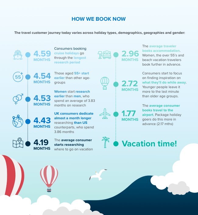 Infographic showing how far in advance consumer book travel 