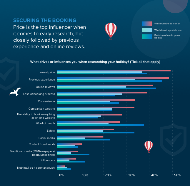 The travel customer journey: securing the booking infographic