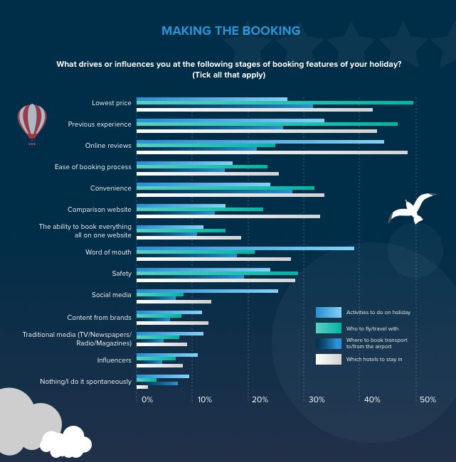 The Travel Customer Journey: factors influencing booking