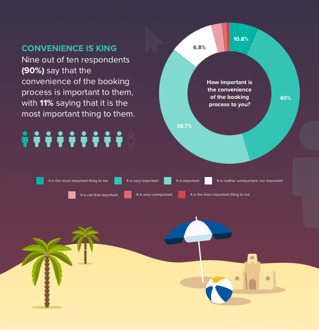 The travel customer journey: convenience is king