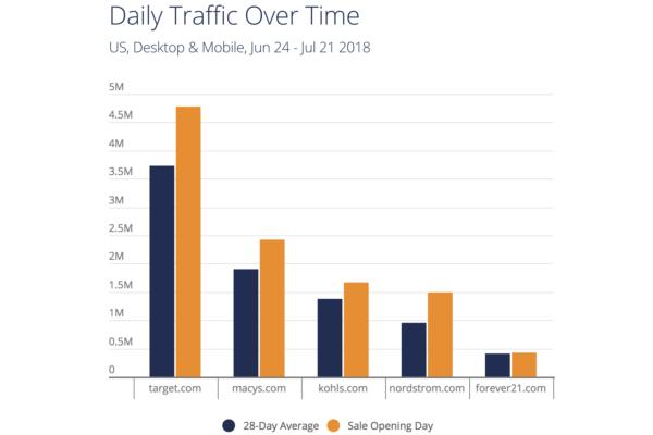 amazon prime day 2019: 2018 saw a boost in traffic for many retailers