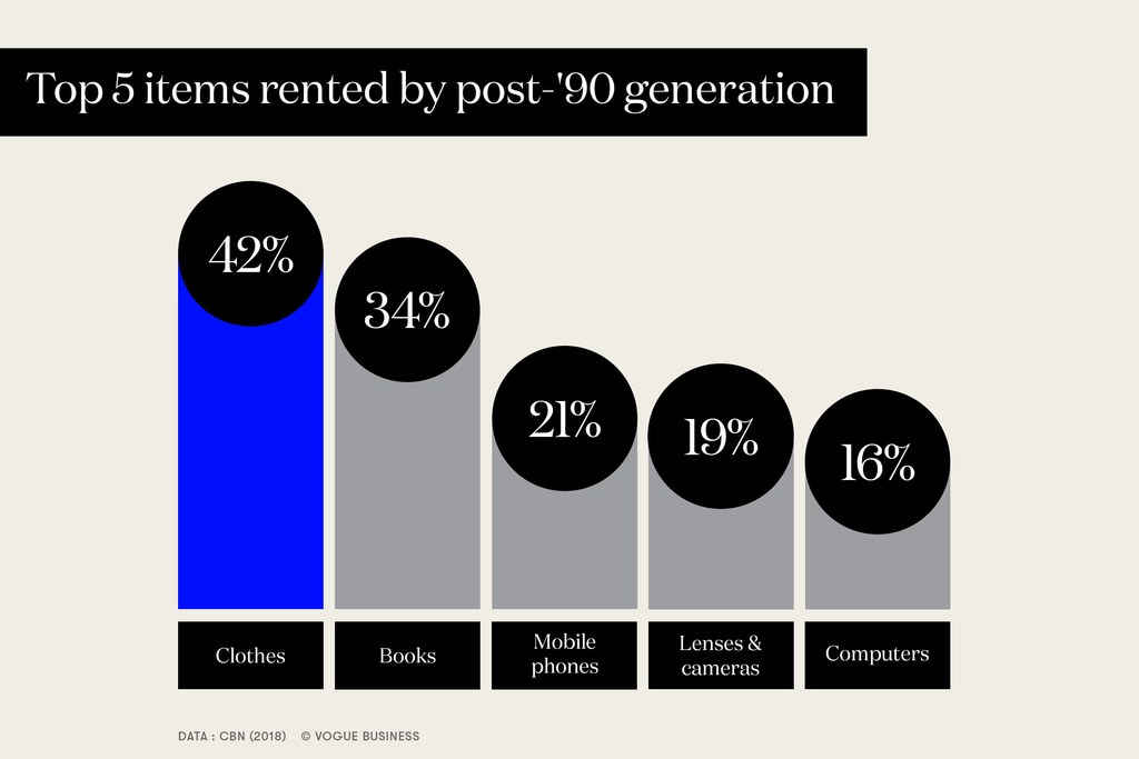 Fashion e-commerce trends: sharing economy