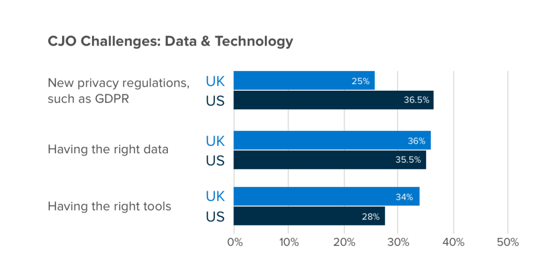 Customer journey challenges