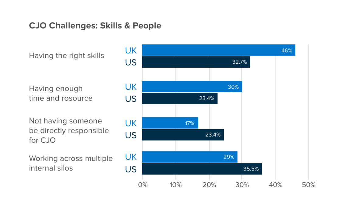 Customer journey challenges