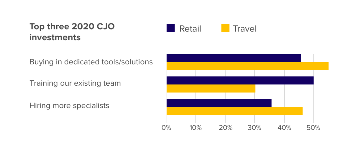 Travel customer journey investments for 2020