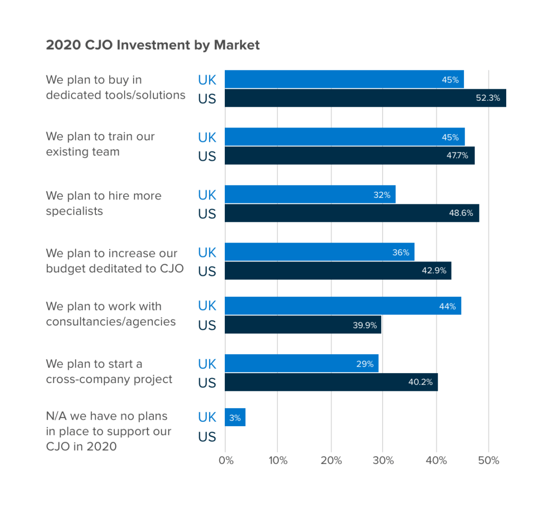 Customer journeys: 2020 investments