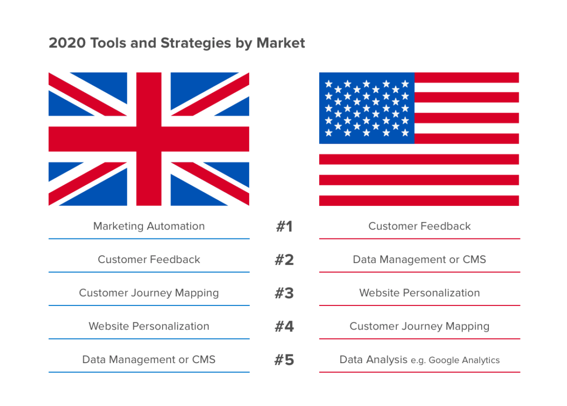 Customer Journeys: 2020 tools