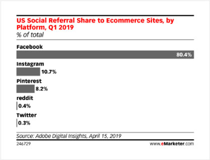 best social media platforms for e-commerce: referral traffic