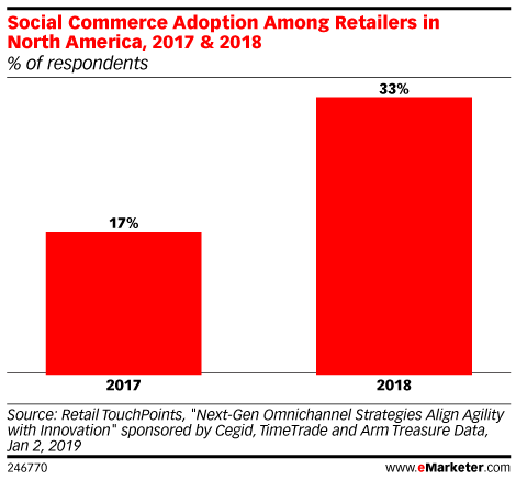 Social Commerce Adoption in Retail