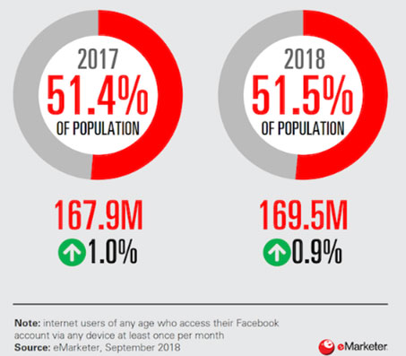 Best social media platforms for e-commerce: Facebook e-commerce audience size