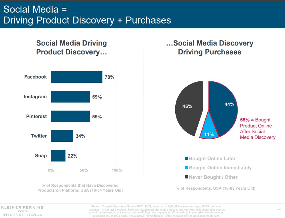 Social Commerce Growth