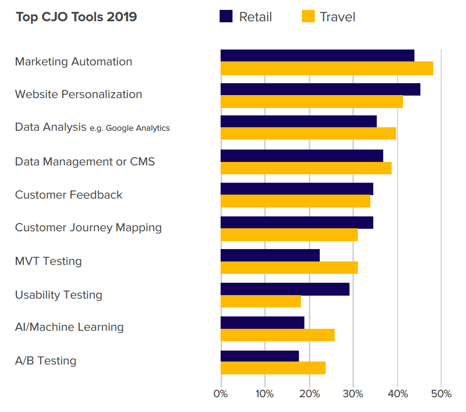 Customer Journey Optimization Tools 2019