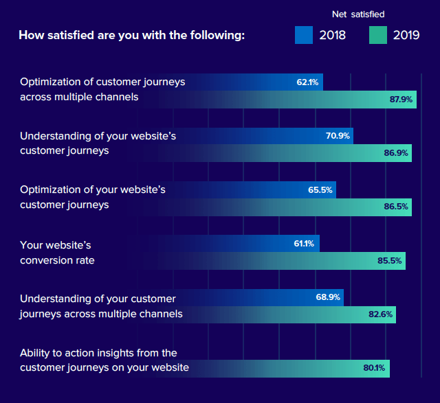 Customer Journey Optimization Satisfaction