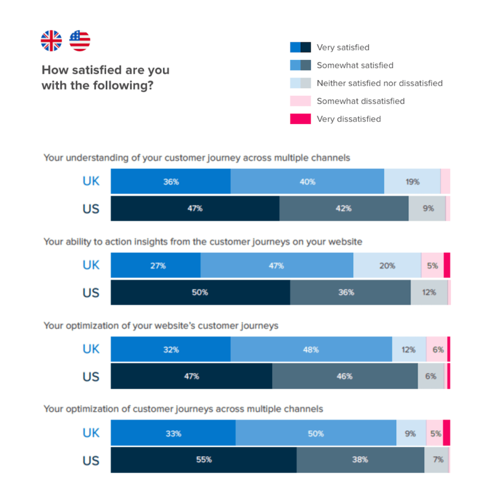 Customer Journey Optimization satisfaction levels in UK and US