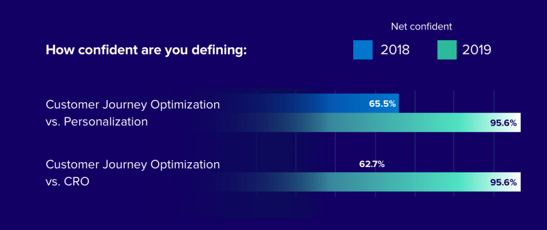 Customer JOurney Optimization: Confidence defining vs. personalization and CRO