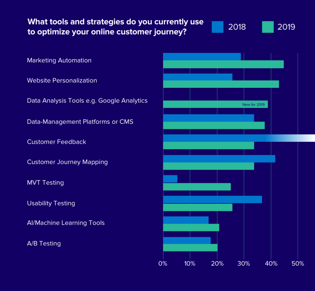 Customer Journey Optimization: Top tools