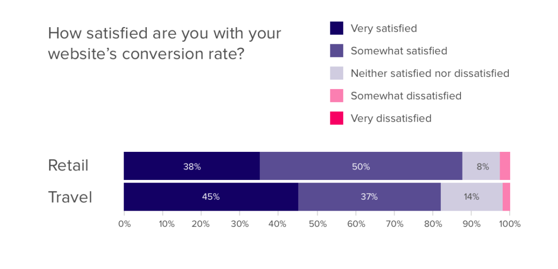 Travel customer journeys: conversion rate