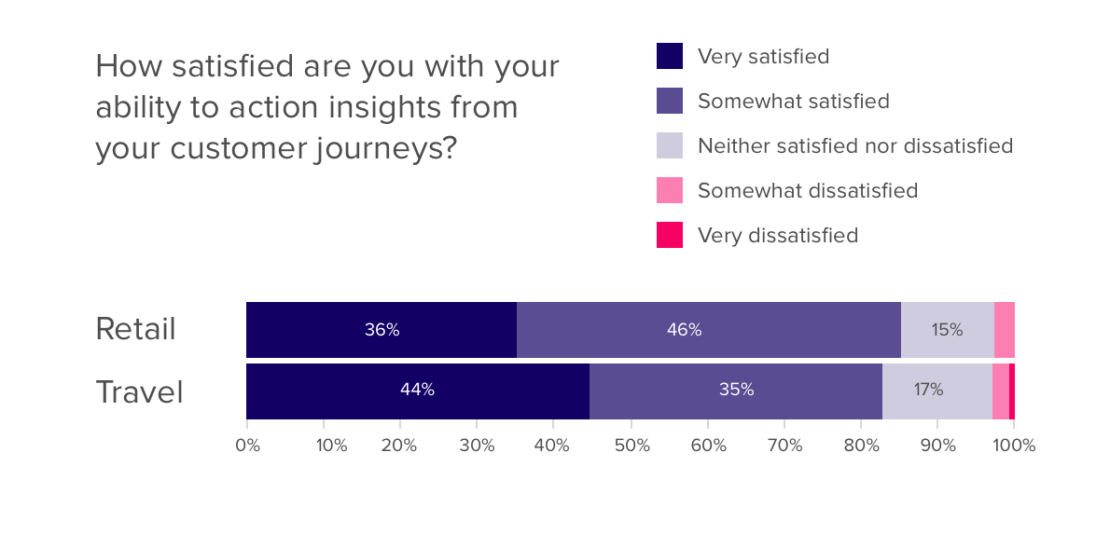 customer journey optimization satisfaction: retail and travel