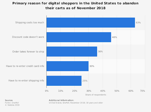 Email marketing: cart abandonment
