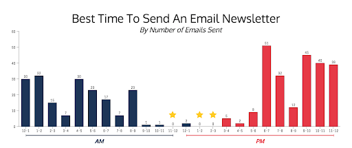 Email marketing: best time to send