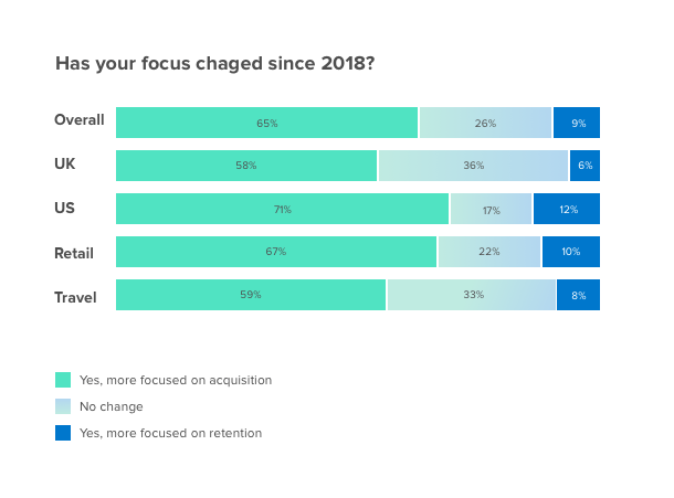 Acquisition vs retention changes since 2018