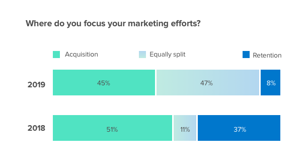 Customer acquisition chart: Where marketers focus their efforts
