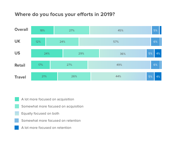 Customer acquisition chart: Where marketers focus their efforts in 2019