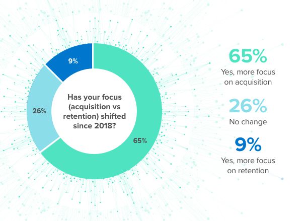 Acquisition vs retention in eCommerce chart