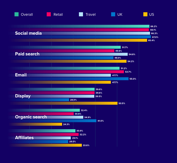 Customer acquisition channels for eCommerce