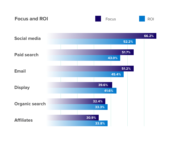 Focus and ROI of key customer acquisition strategies 