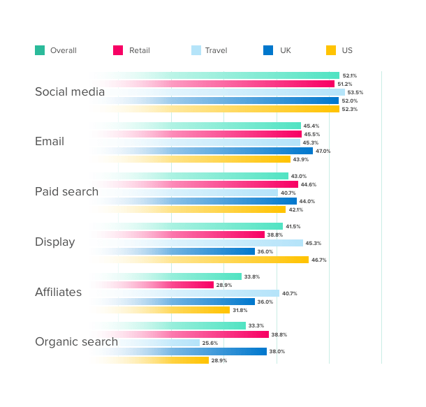 Marketers reporting good ROI from key customer acquisition channels 