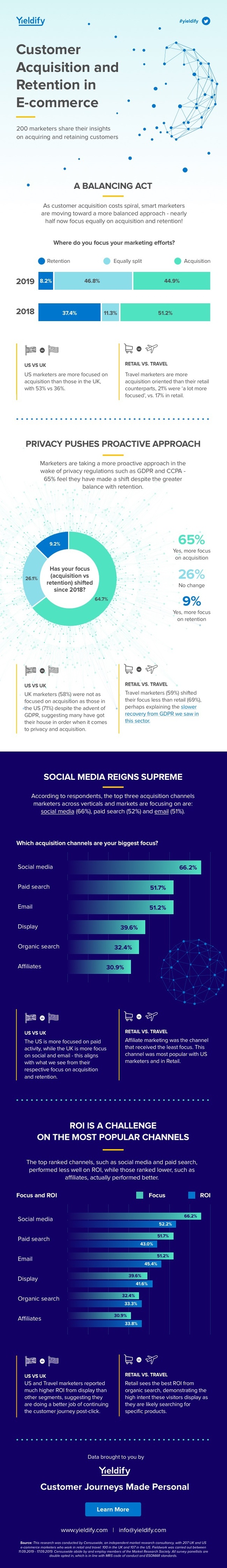 Infographic: research on customer acquisition vs retention