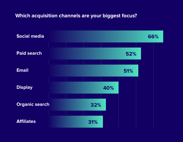 Most popular eCommerce customer acquisition channels