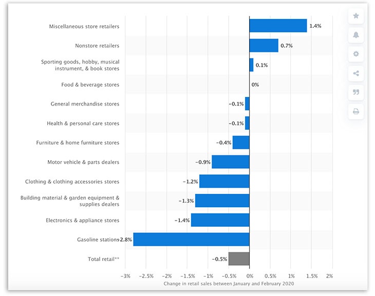 Coronavirus and online retail - stats | Yieldify