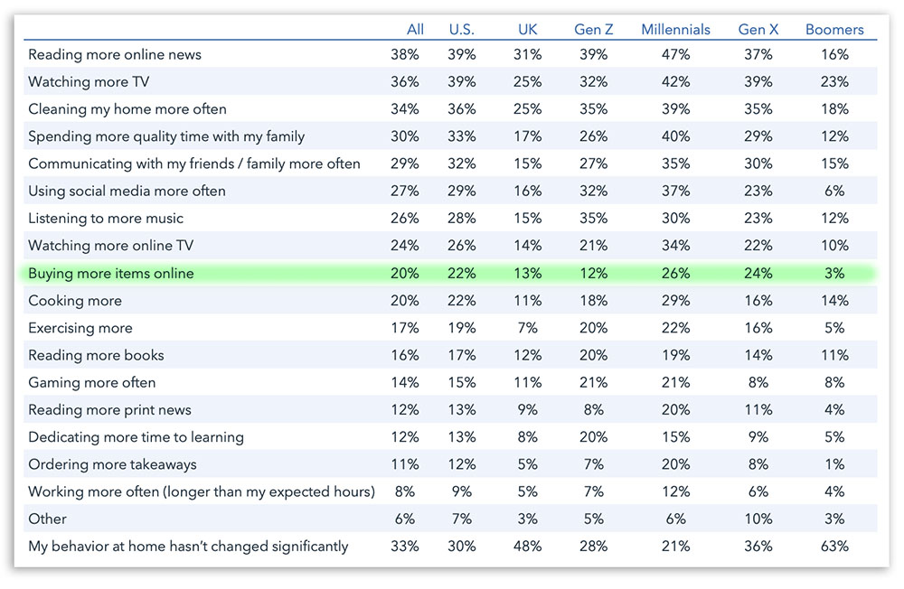 Coronavirus and online retail - stats | Yieldify