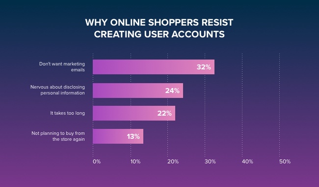 Why customers resist creating user account | Yieldify