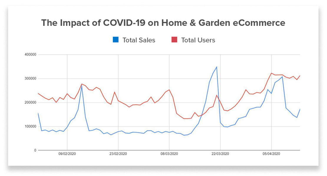 COVID-19 impact on home and garden sector | Yieldify