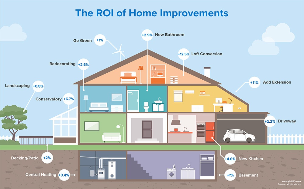 The ROI of home improvement | Yieldify