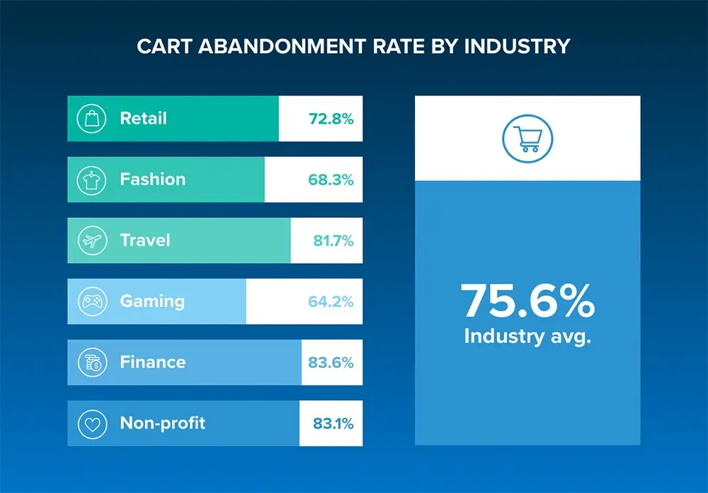 Cart abandonment rate by industry