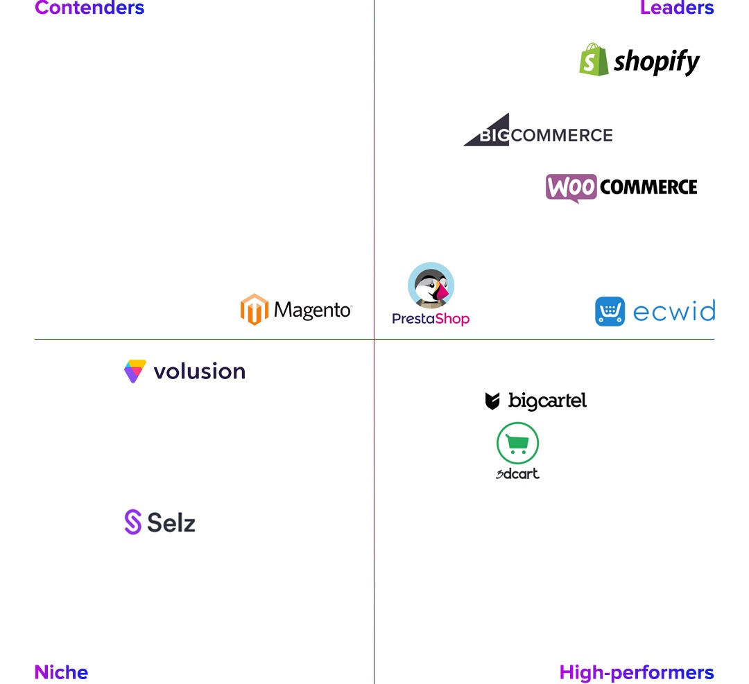 Ecommerce platforms comparison matrix | Yieldify